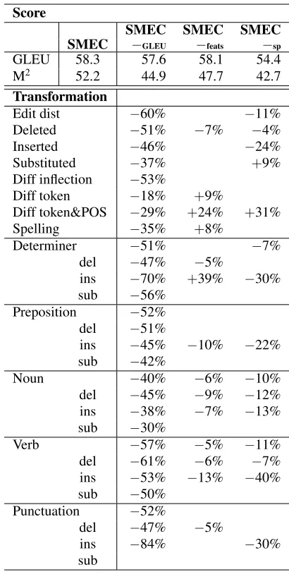 Table 4:Modiﬁcations of SMEC, reporting themean occurrence of each transformation per sen-tence, when there is a signiﬁcant difference (p<0.05 by a paired t -test)