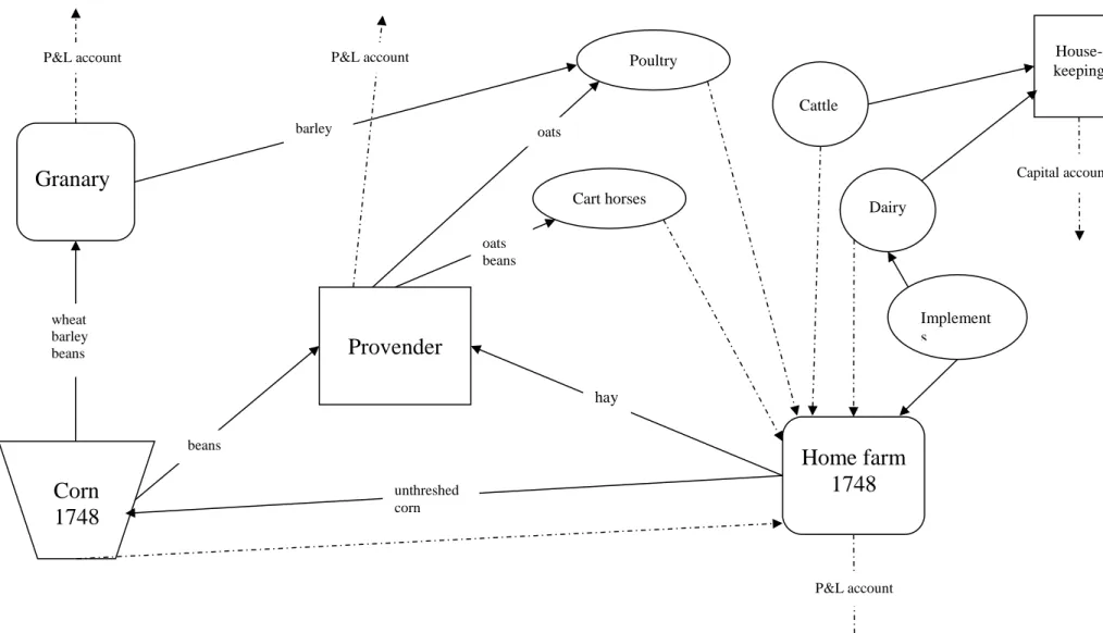 Figure 2: Direct farming operations 
