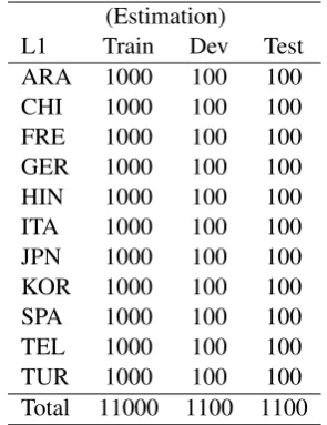 Table 1: NLI-2017 collection: #doc per L1.