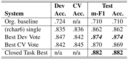 Table 2: Results for the closed ESSAY track: orga-nizer’s baseline, our three submissions (our bestresult emphasized, best results in bold) and thebest ranked system