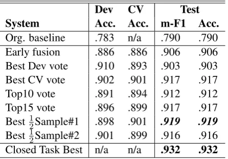 Table 3: Results for the closed SPEECH track: or-ganizer’s baseline, our two submissions (our bestresult emphasized, best result in bold) and the bestranked system