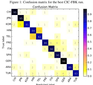 Figure 1: Confusion matrix for the best CIC-FBK run.
