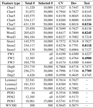 Table 1: Total number of features, selected number of features, and accuracy of each feature type