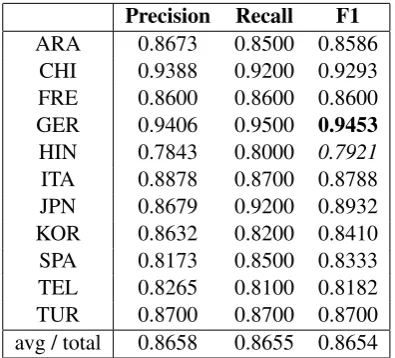 Table 2: Final results using different combiningmethods. Trained on Train and Dev, tested on Test.