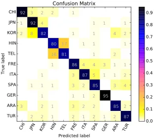 Figure 1: Confusion matrix of our best performing model.