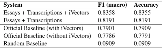 Table 2: ZCD results and baselines for the fusion track.