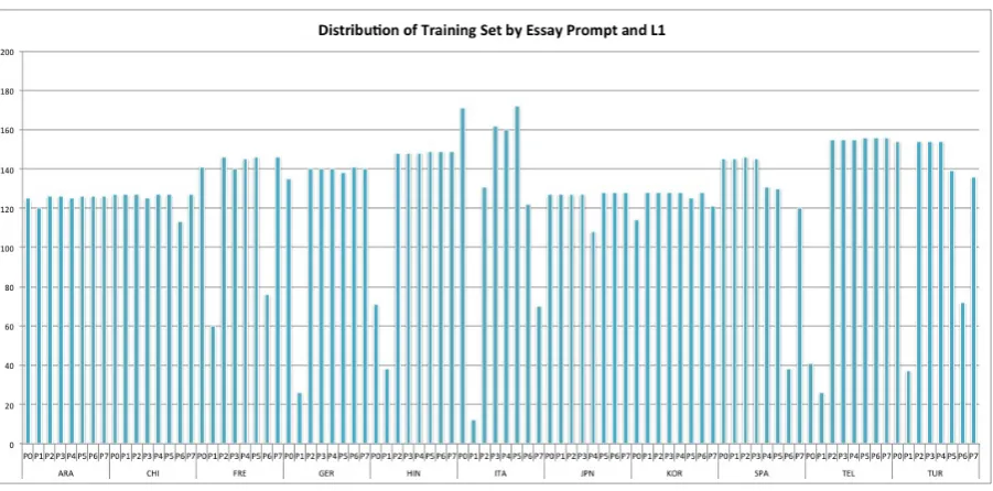 Figure 1: Distribution of data in the development set by number of essays per prompt for each L1.
