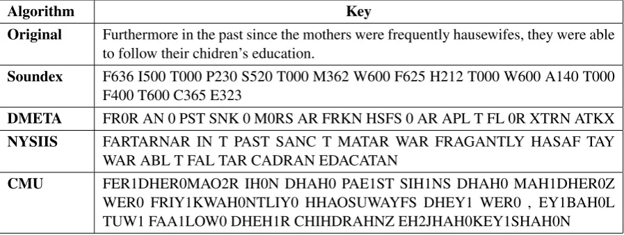 Table 1: Sample sentence represented using various phonetic algorithms
