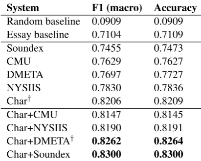 Table 2: Essay track results. Systems marked by †were submitted as part of the ofﬁcial NLI SharedTask