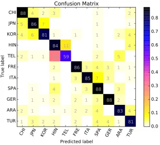 Figure 2: Confusion matrix for best ofﬁcial run, Char+DMETA