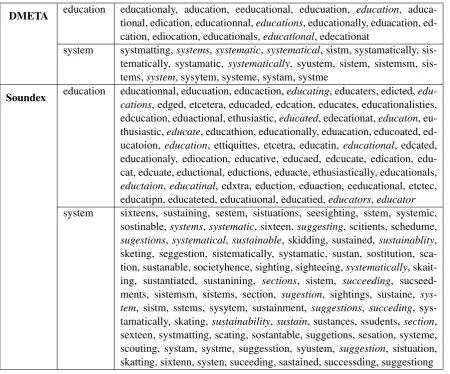 Table 3: Variants of “education system” in the corpus that are collapsed by DMETA and Soundex
