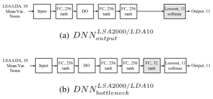 Figure 1:Conﬁguration of the two DNNs for theDNNLSA2 0 0 0 / LDA1 0o u t p u tand the DNNLSA2 0 0 0 / LDA1 0b o t t l en ec k, re-spectively.