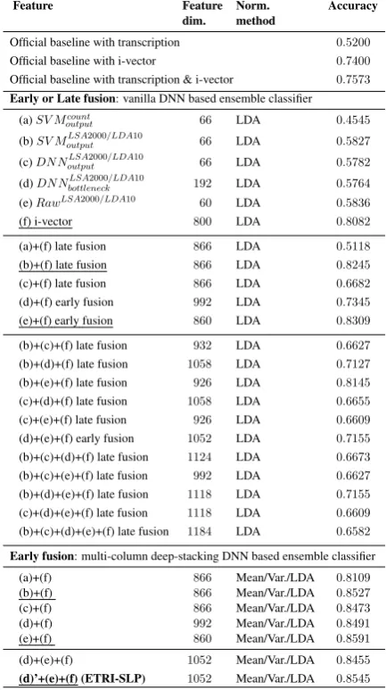 Table 3: Performance comparison of the proposed methodDNfor the speech track when evaluating the development data,where the underlined and the bolded represent the remark-able system and the submitted system, respectively.The‘early fusion’ of the vanilla D