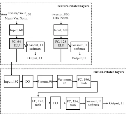Table 4: Performance comparison of the proposed methodfor the fusion track when evaluating the developmentdata, where the bolded represent the submitted system.‘Mean/Var.’ indicates a normalization to a zero mean andunit variance.