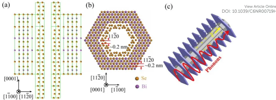 Fig. 1 Schematic atomic models for Te/Bi2Te3 hierarchical nanostructures showing the crystallographic relationship along (a) [1̅100] and (b) [0001]