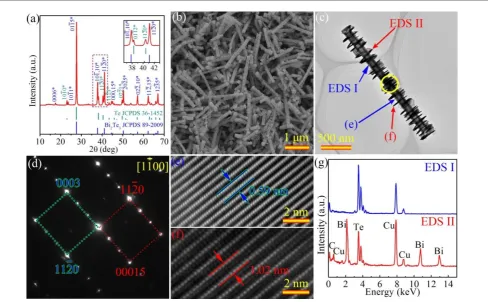 Fig. 2a is the X-ray diffraction (XRD) pattern collected from the as-synthesized Te/Bi2Te3 nanopowders with the inset showing its enlarged view of 2θ in the range of 34° – 43°
