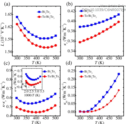 Fig. 5 (a) Calculated temperature dependent (a)  L, (b) κe, (c) κ - κe with inset showing the inverse temperature dependence of κ - κe, and (d) κbi