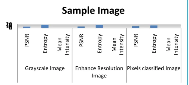 TABLE IV: Performance Evaluation of Input images during Binarization process Enhance Resolution Image PSNR Entropy Mean 