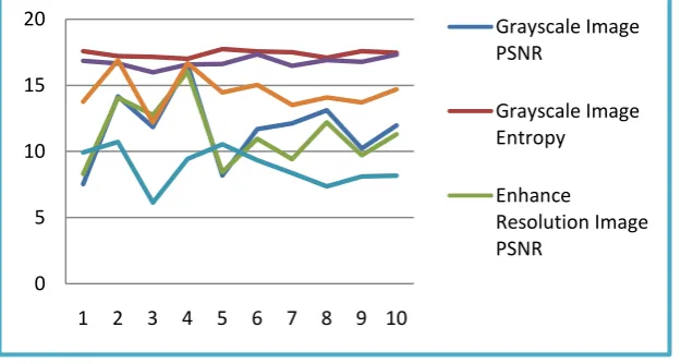 FIGURE VI: PSNR and Entropy at different image samples  
