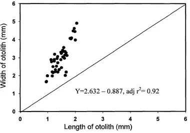 Figure 2.9: Linear regression of otolith length against otolith width. 