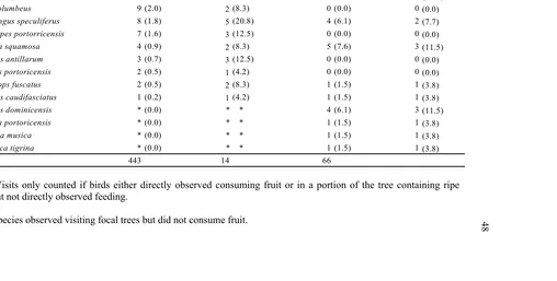 Table 2. Avian frugivore use of Schefflera morototonimorototoni  from Feb-May 1998 at the Cialitos study area in north-central Puerto Rico