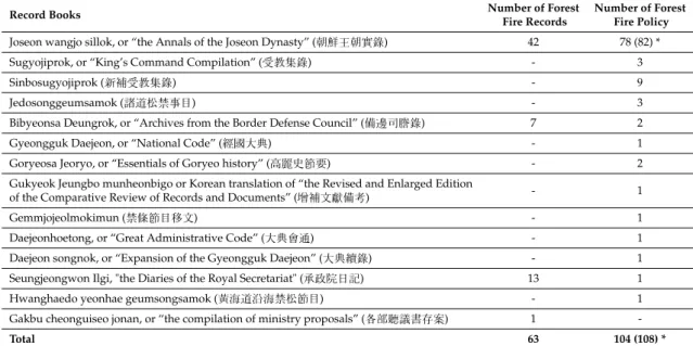 Table 2. References of the Joseon Dynasty historical record books examined in this study