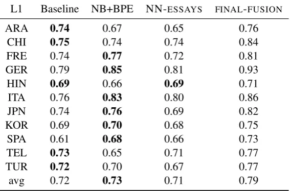 Table 1: Results for the ESSAYS track over the development dataset for the baseline, the langid, theNaive Bayes with and without BPE, the essay Neural Network (NN-ESSAYS), and the LLR-FUSIONsystems