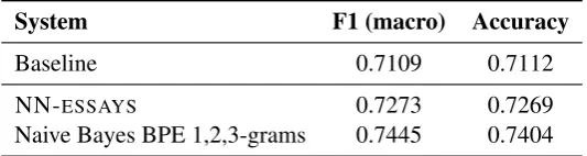 Table 5: Results for the FUSION track over the test dataset for the baseline and our two fusion systems.The emphasized system, NN-FUSION, was the only ofﬁcially submitted to the task.