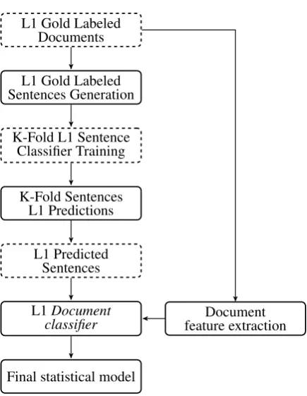 Figure 1: The training workﬂow of the 2-stackedsentence-document architecture.