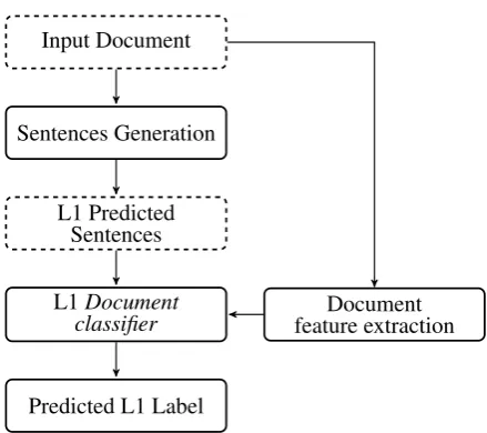 Figure 2:The test workﬂow of the 2-stackedsentence-document architecture.
