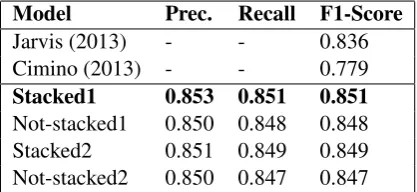 Table 2: Results obtained by our models on theNLI Shared Task 2013 ofﬁcial test set comparedto the overall best run and our best run submittedin the NLI Shared Task 2013 edition.