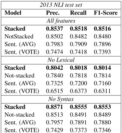 Table 5: Results of our not-stacked systems for theessay track on the NLI Shared Task 2017 ofﬁcialtest set.