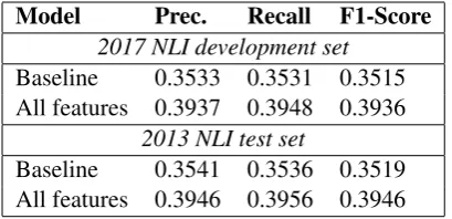 Table 8: Performances of the sentence classiﬁeron sentences belonging to the ofﬁcial NLI SharedTask 2017 development set and on the ofﬁcial NLIShared Task 2013 test set.