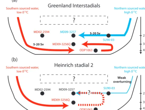 Figure 7. Sketch of the possible states of the AMOC during(a) Greenland interstadials and (b) Heinrich stadial 2