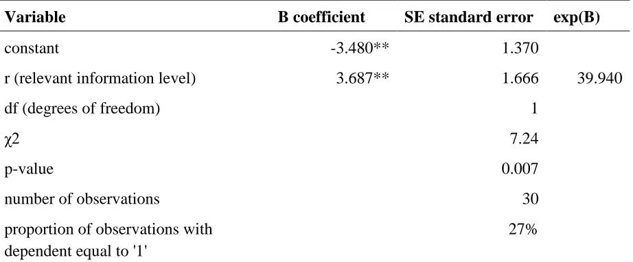 Table 5.2 Binary logistic regression of the convergence of control and treatment prediction markets for 