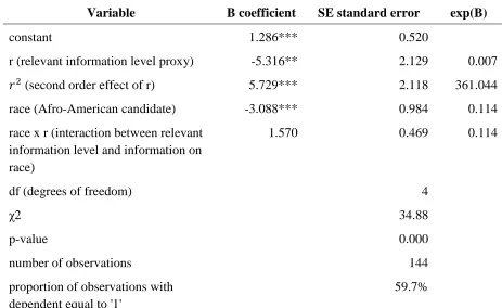 Table 6.1Binary logistic regression of the implied decision market being consistent with the real-world 