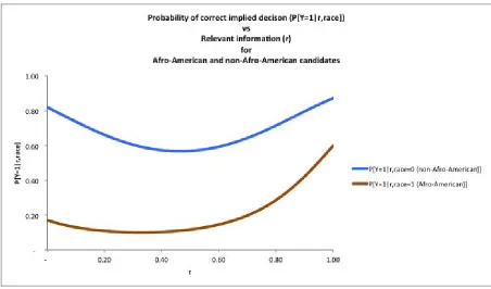 Figure 6.1 shows that the probability of the implied decision market is greatly reduced when 