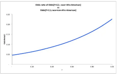 Figure 6.2 Odds ratio of correct implied decisions vs. relevant information level (
