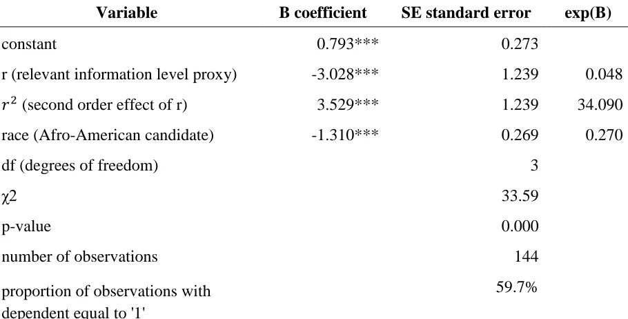Table 6.2Probit model of the implied decision market being consistent with the real-world outcome (Obama) vs