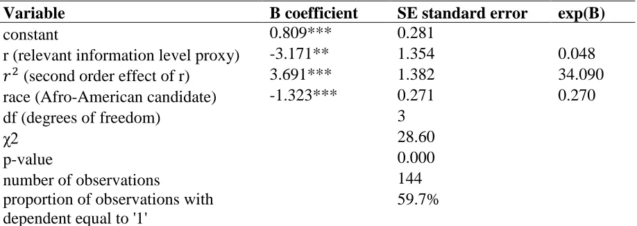 Table 6.3IV control function approach depicting no endogeneity problem in probit model (the implied information level (decision market being consistent with the real-world outcome (Obama) vs