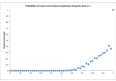 Figure 4.1 is representative of the prediction market computer simulation results.  