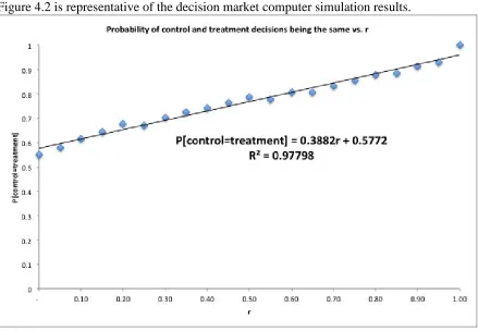 Figure 4.2 is representative of the decision market computer simulation results.  