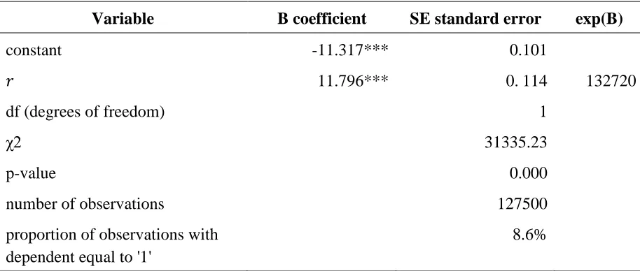 Table 4.1 Binary logit analysis of same treatment and control prediction market prices in the second 