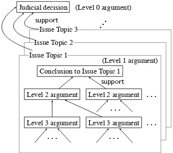 Figure 1: Argument structure of judgment docu-ment