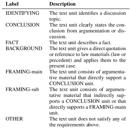 Table 1: Our Rhetorical Annotation Scheme forJapanese Legal judgment documents