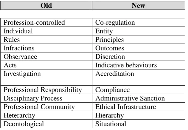 Table: The different emphases of rule-based and outcomes based regulation.50      