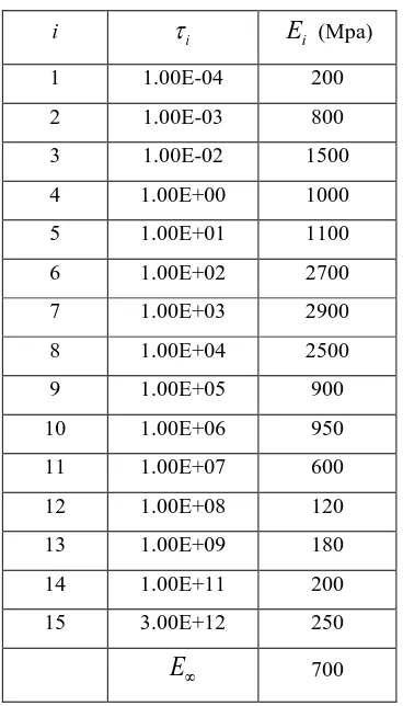 Table 1. Prony series coefficients for the relaxation modulus of epoxy (Guojun, 2007)