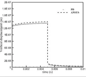Figure 9. Vertical displacement versus time at x y,L W,/ 2 for a plate under shear: 