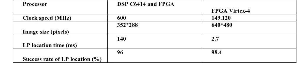 Table 1.shows the comparison between the processor used for LP localization [3]. 