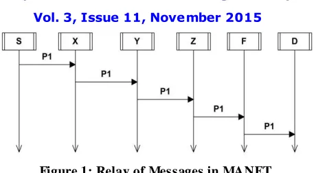 Figure 1: Relay of Messages in MANET The Mobile Ad hoc Wireless Network is more defenseless against be assaulted than wired system